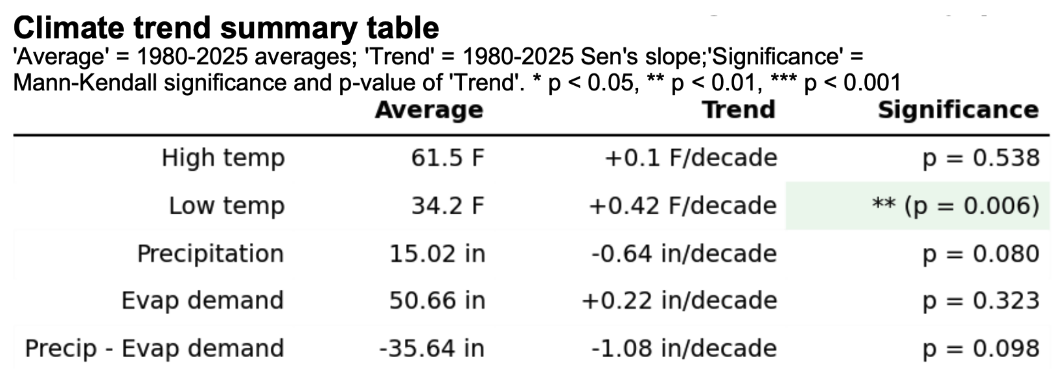 Climate trend summary table