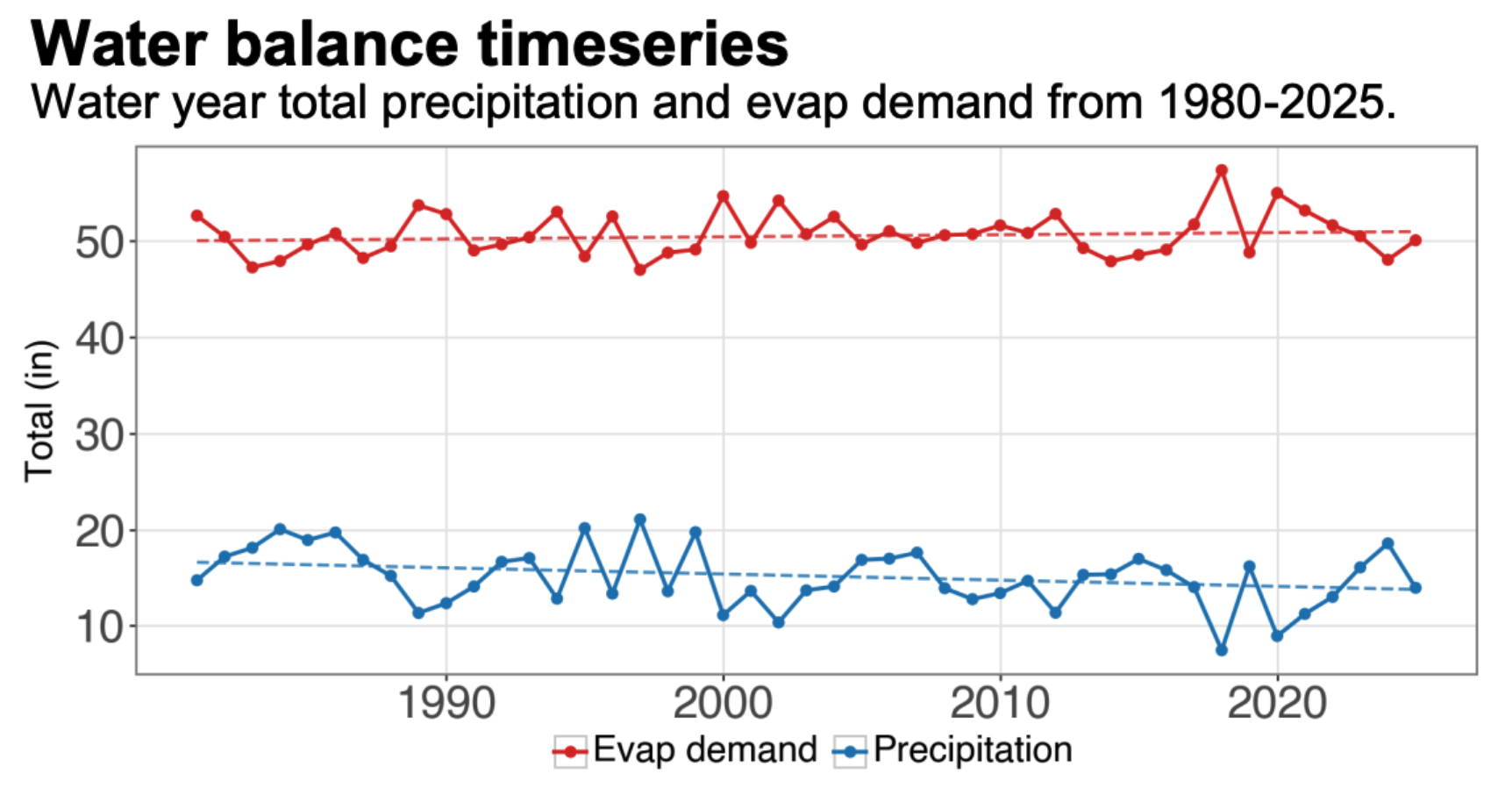 Water balance timeseries