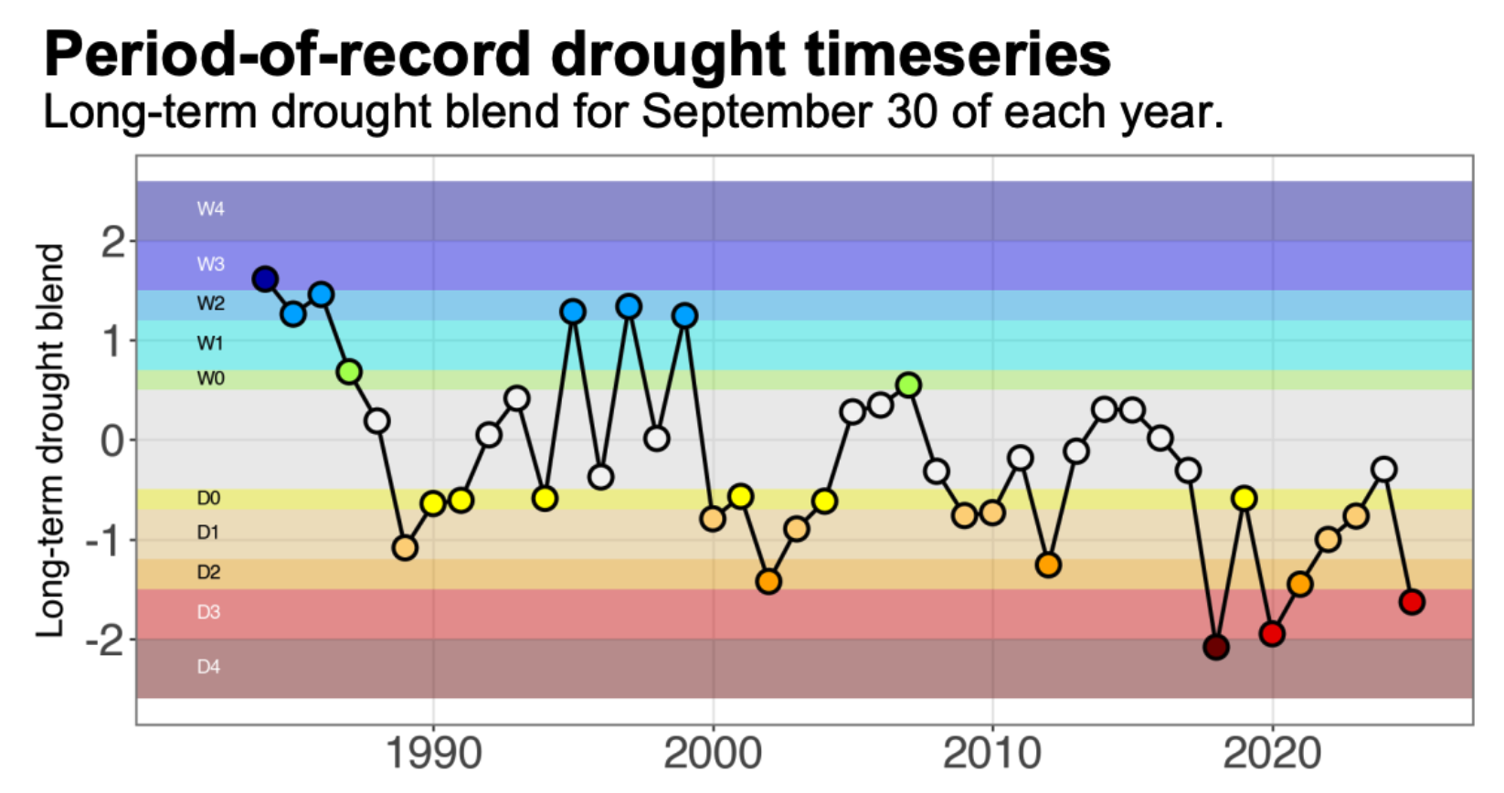 Period-of-record drought timeseries