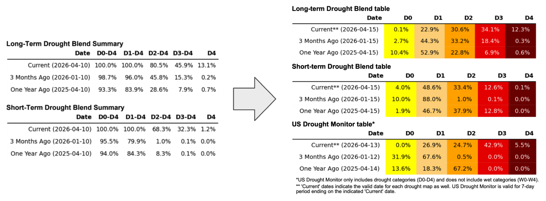 Updated drought category summary tables