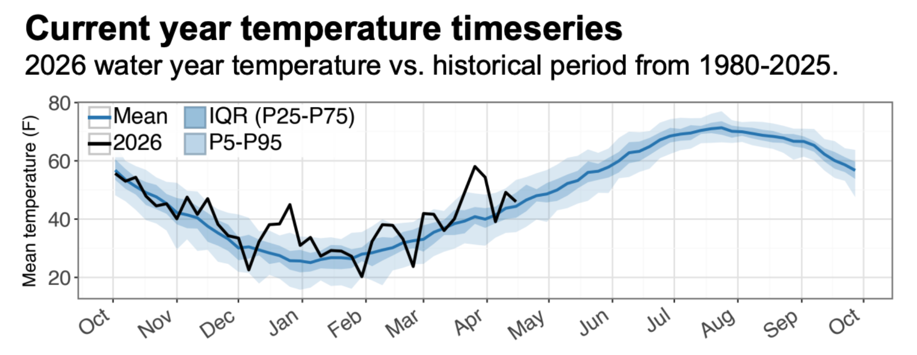 Current year temperature timeseries