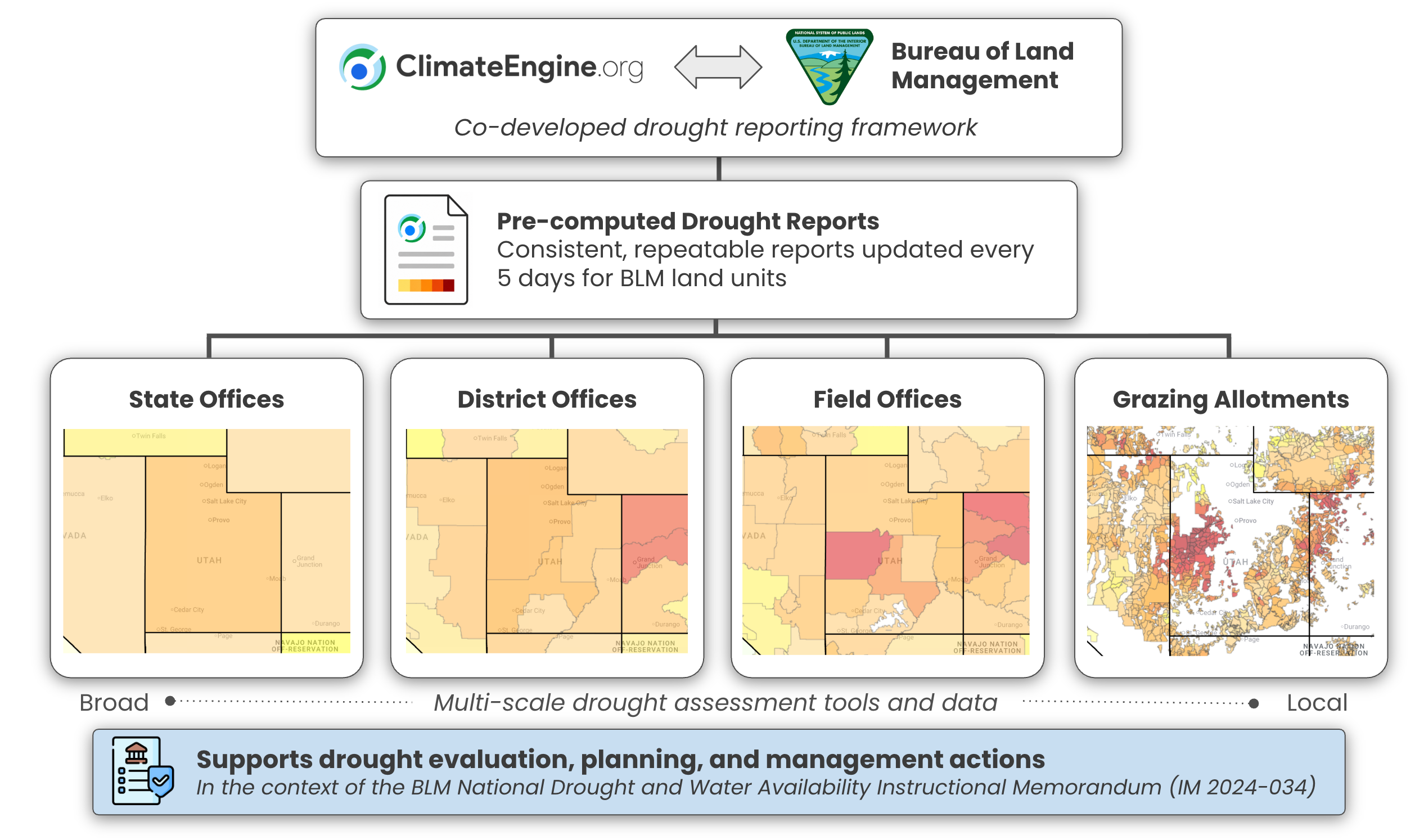 Climate Engine and BLM co-developed drought reporting framework, providing reports from state offices to grazing allotments